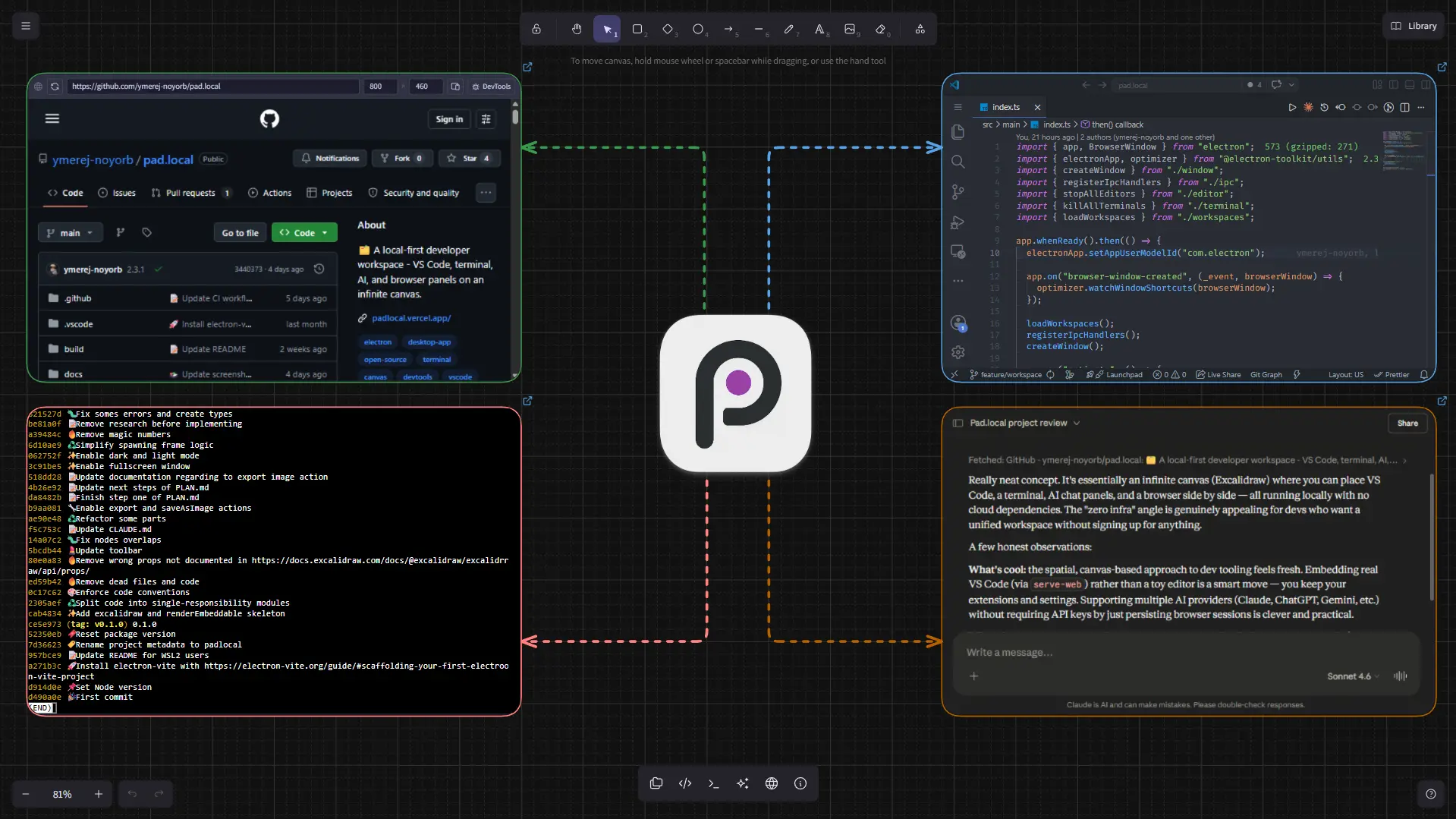 pad.local - interface showing the whiteboard, code editor, terminal and AI panel side by side